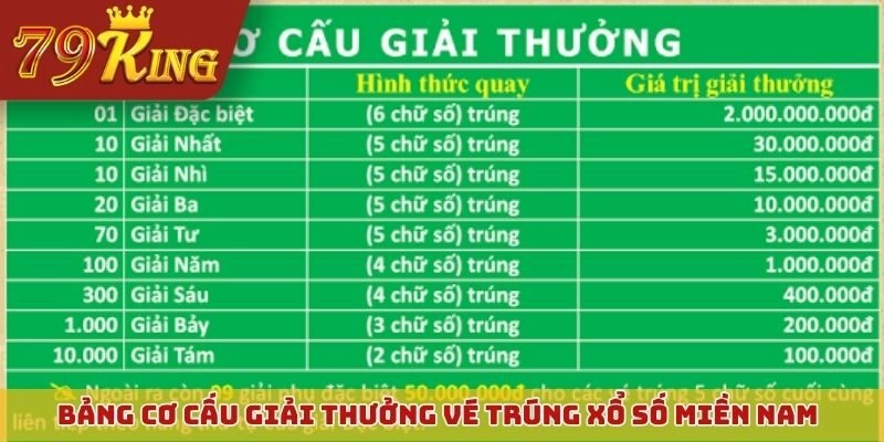 Bảng chi tiết cơ cấu giải thưởng và số lượng vé trúng xổ số miền Nam